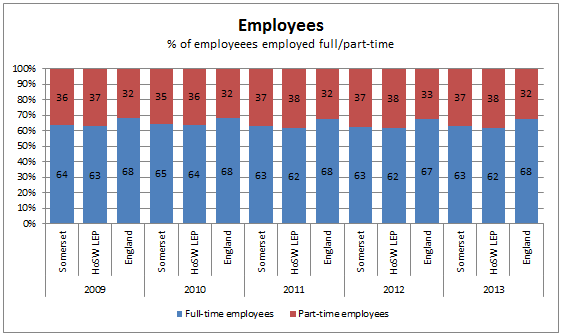 Percentage of employees employed full/part time chart
